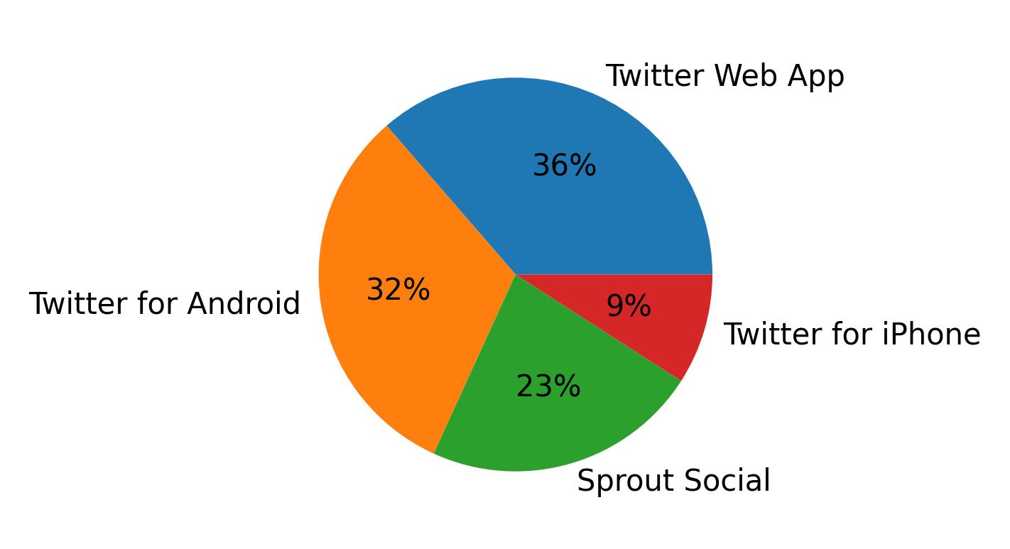 Dispositivos utilizados para tweetar