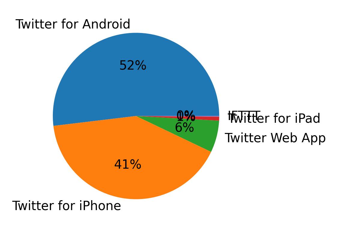 Dispositivos utilizados para tweetar