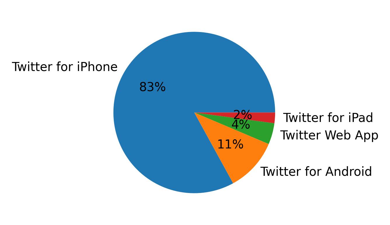 Devices used to tweet