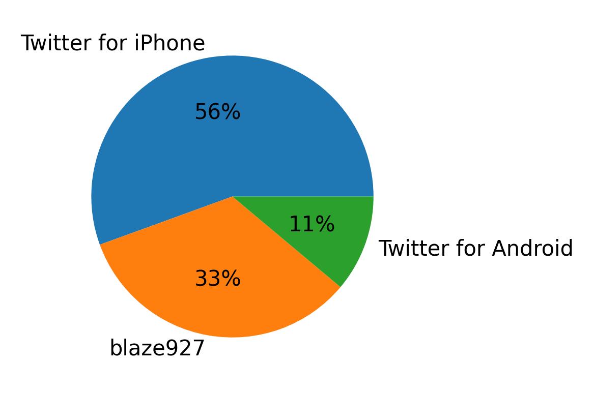 Dispositivos utilizados para tweetar