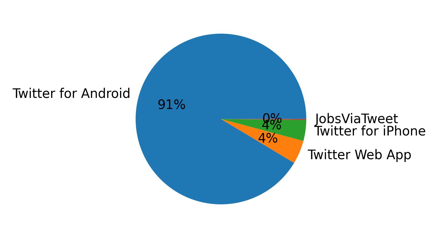Dispositivos utilizados para tweetar