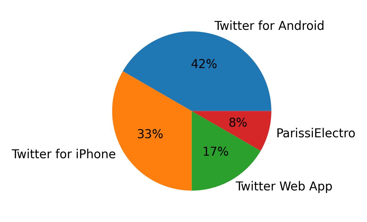 Dispositivos utilizados para tweetar