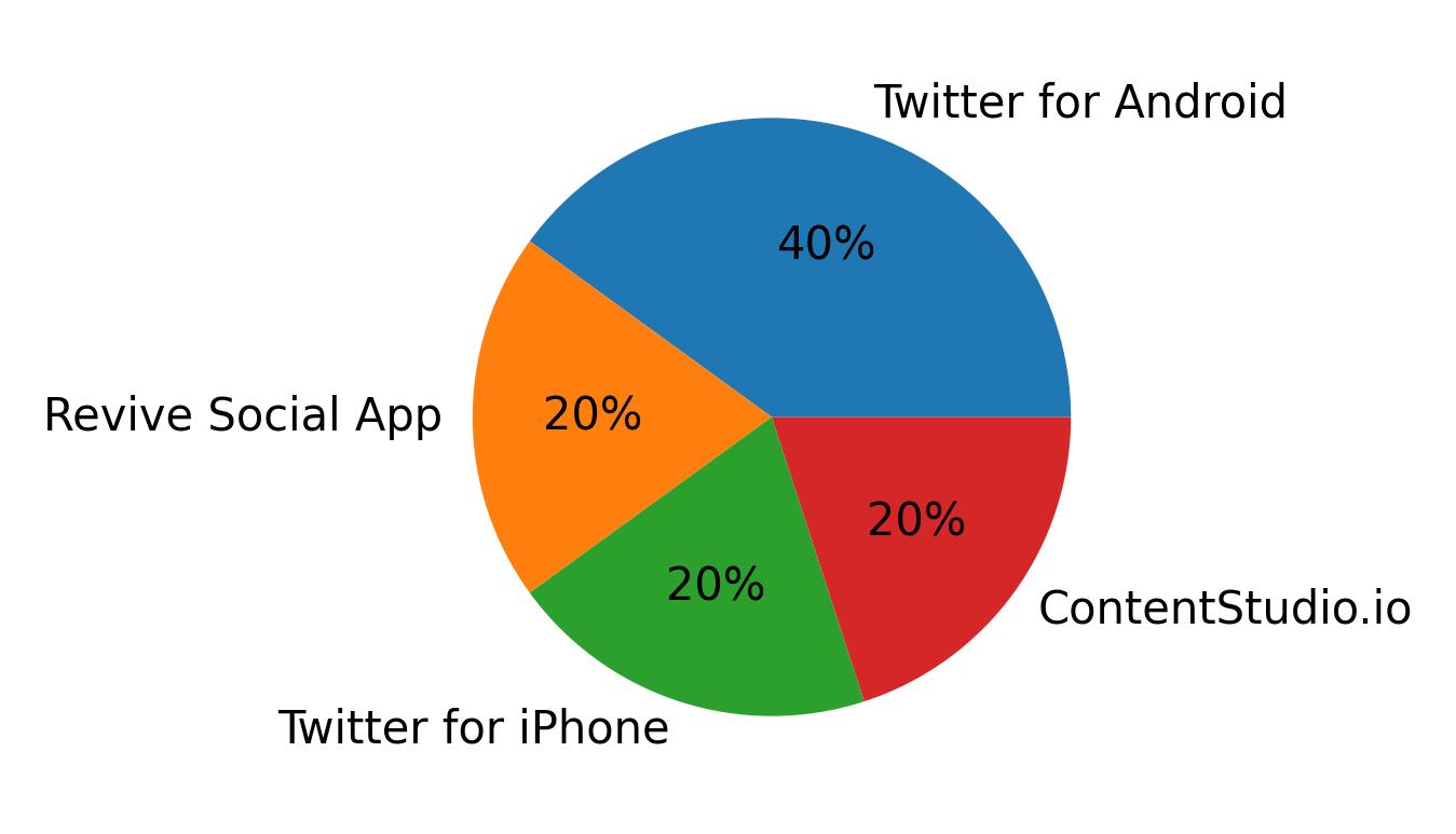 Dispositivos utilizados para tweetar