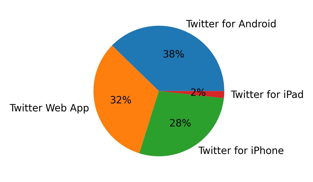Dispositivos utilizados para tweetar