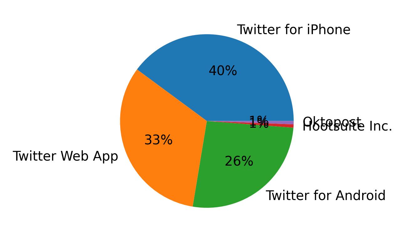 Tweet icin kullanilan cihazlar