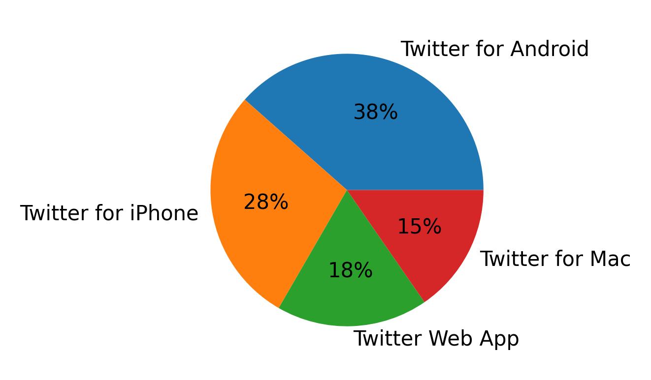 Tweet icin kullanilan cihazlar