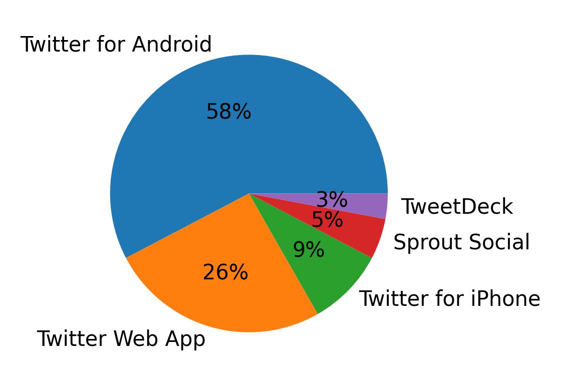 Dispositivos utilizados para tweetar