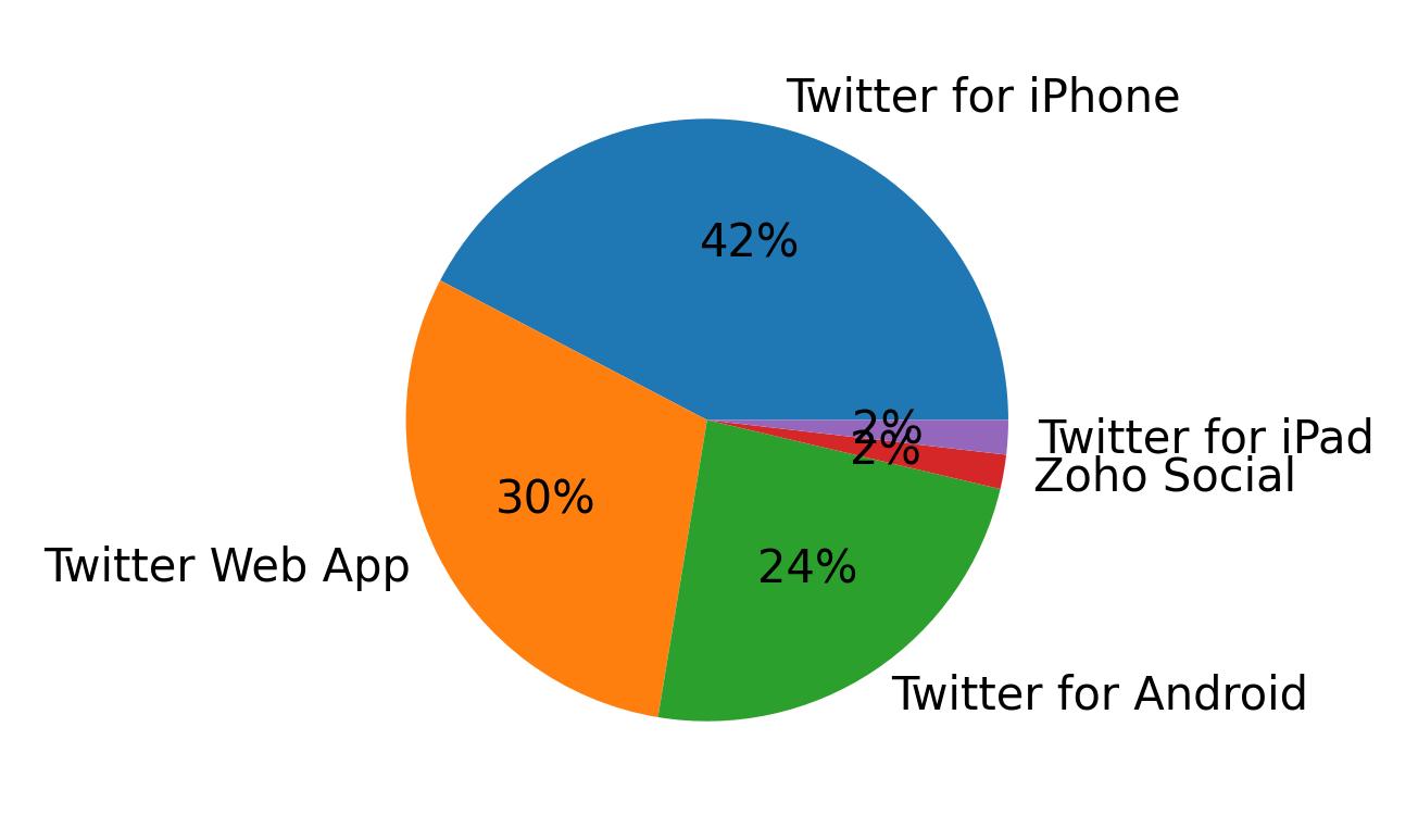 Dispositivos utilizados para tweetar