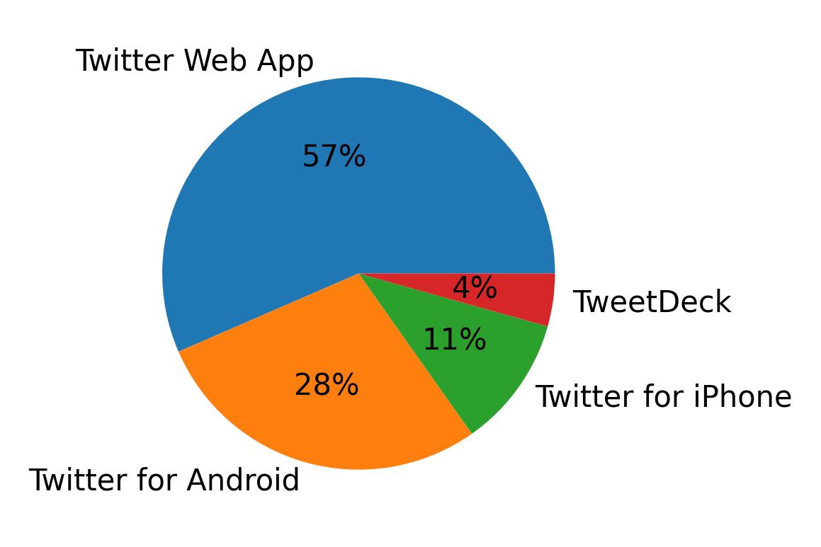 Tweet icin kullanilan cihazlar