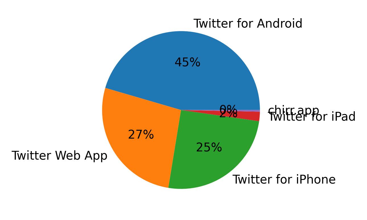 Tweet icin kullanilan cihazlar