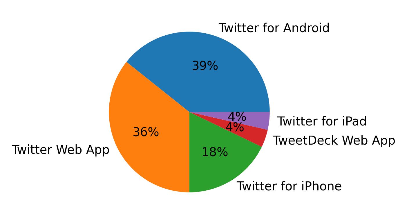 Dispositivos utilizados para tweetar