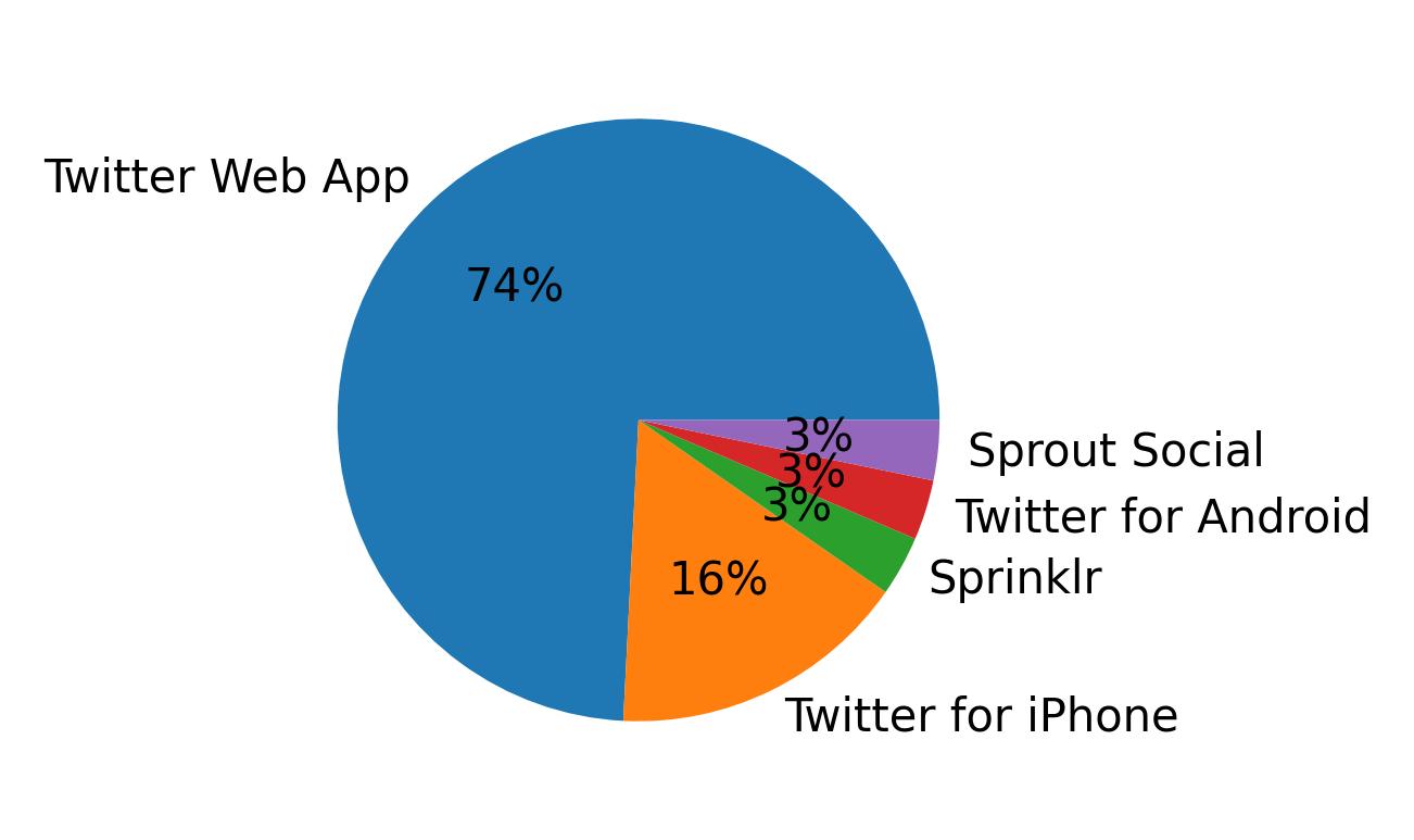 Dispositivos utilizados para tweetar