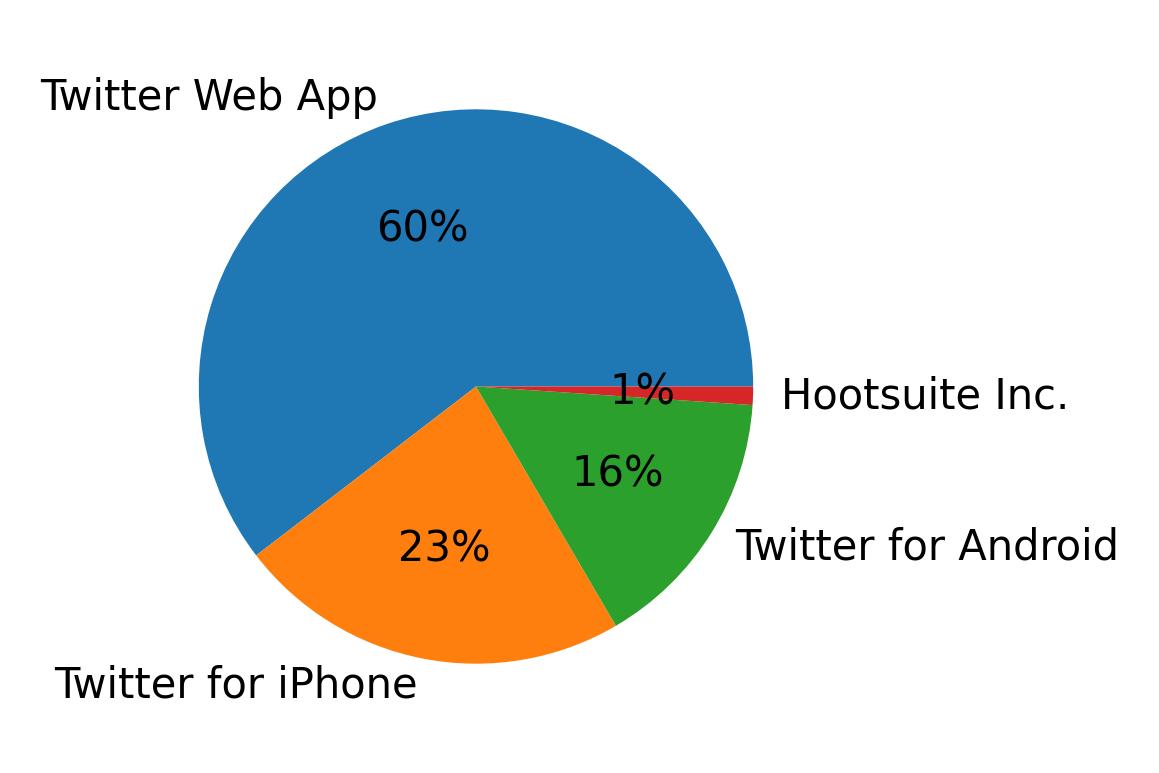 Dispositivos utilizados para tweetar