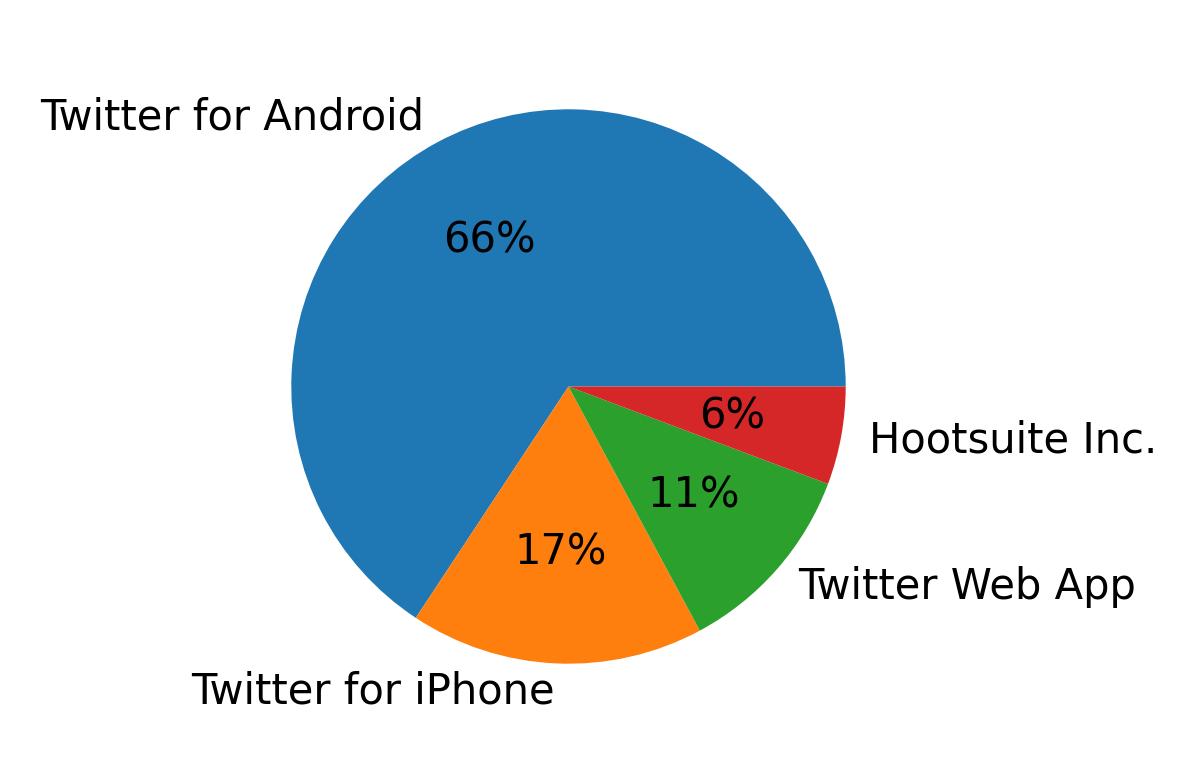 Dispositivos utilizados para tweetar