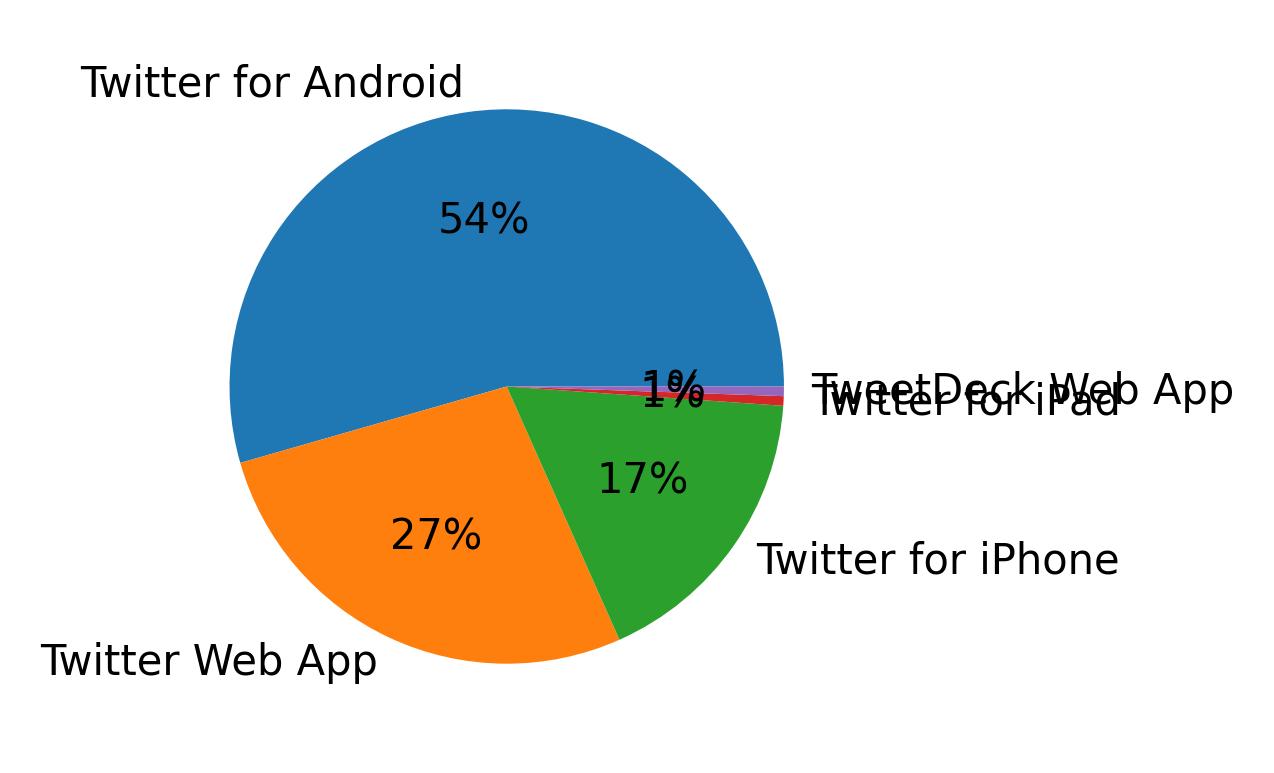 Dispositivos utilizados para tweetar