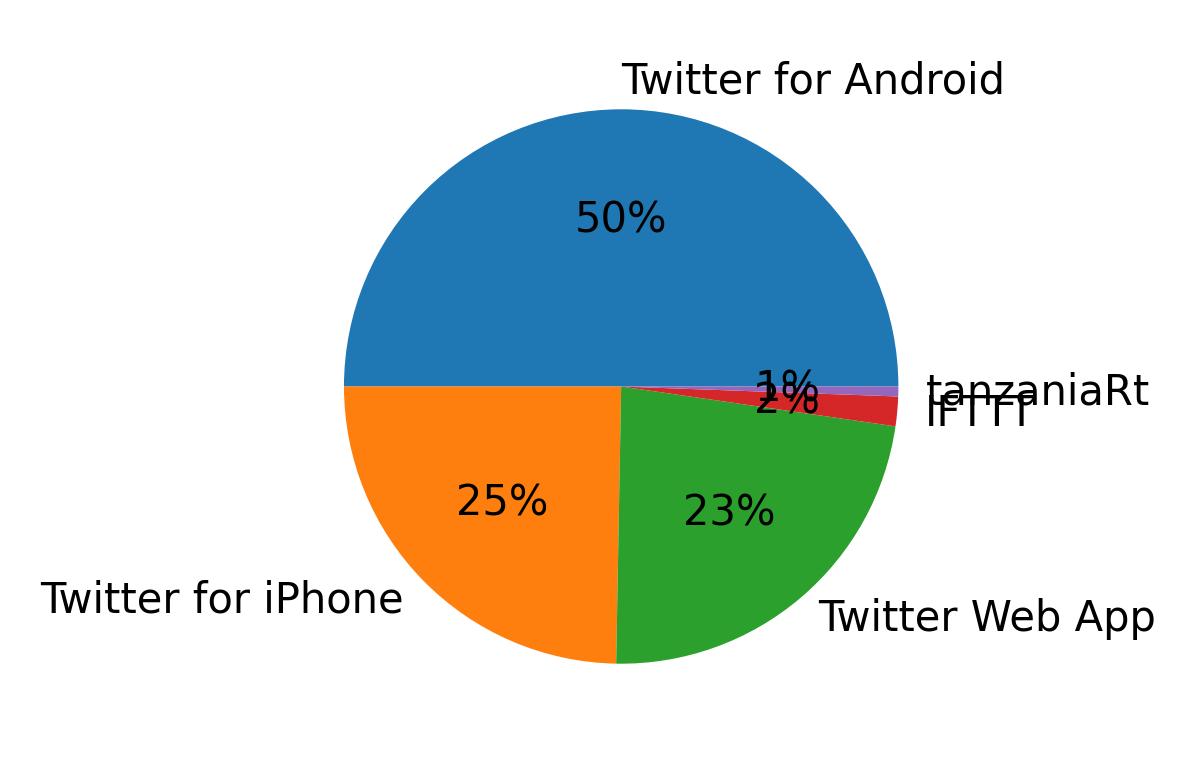 Tweet icin kullanilan cihazlar