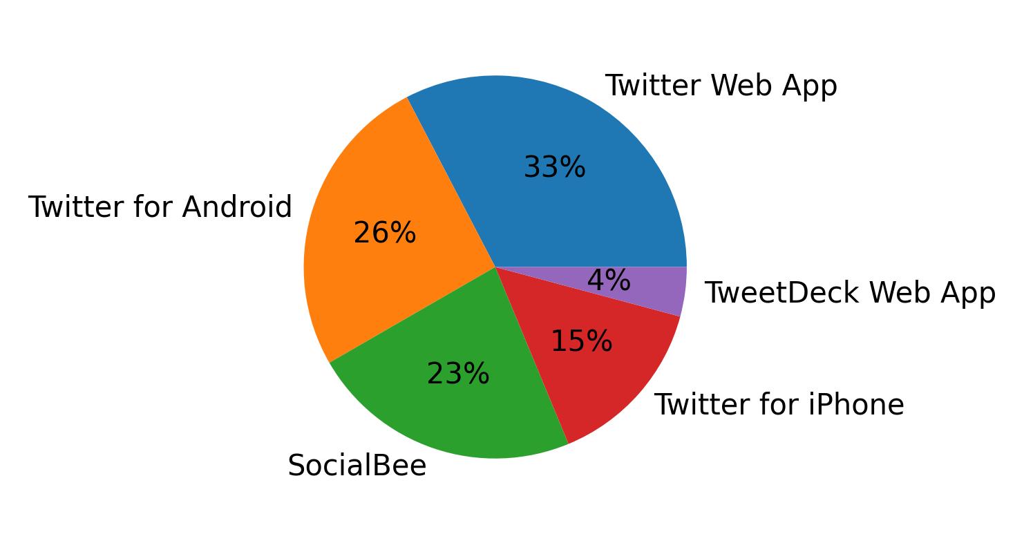Tweet icin kullanilan cihazlar