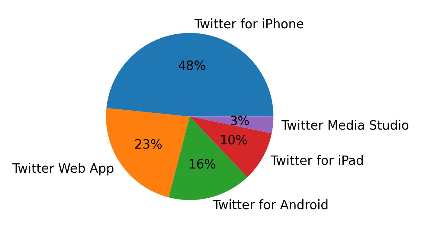 Dispositivos utilizados para tweetar