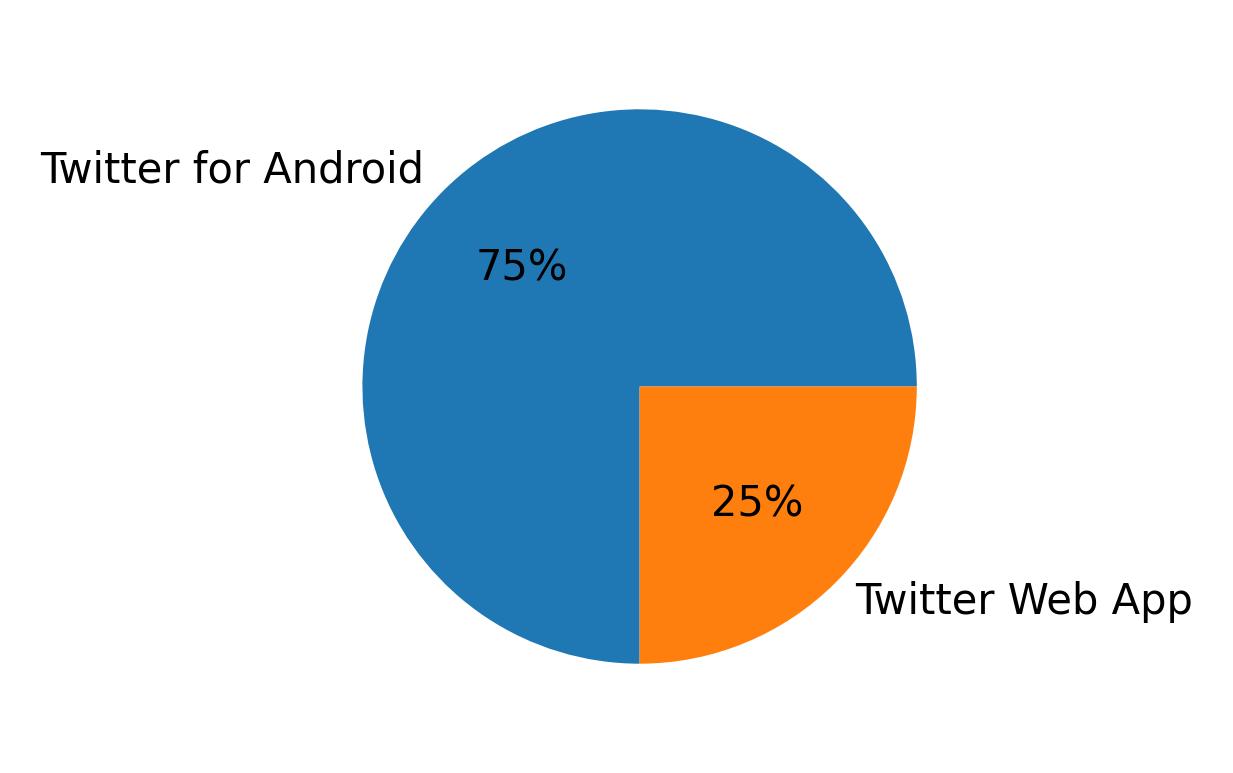 Tweet icin kullanilan cihazlar