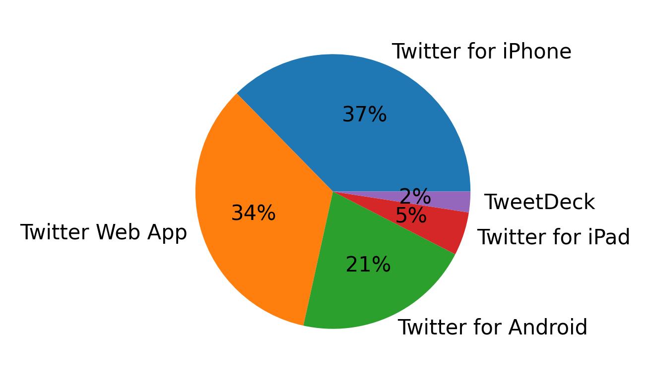 Dispositivos utilizados para tweetar