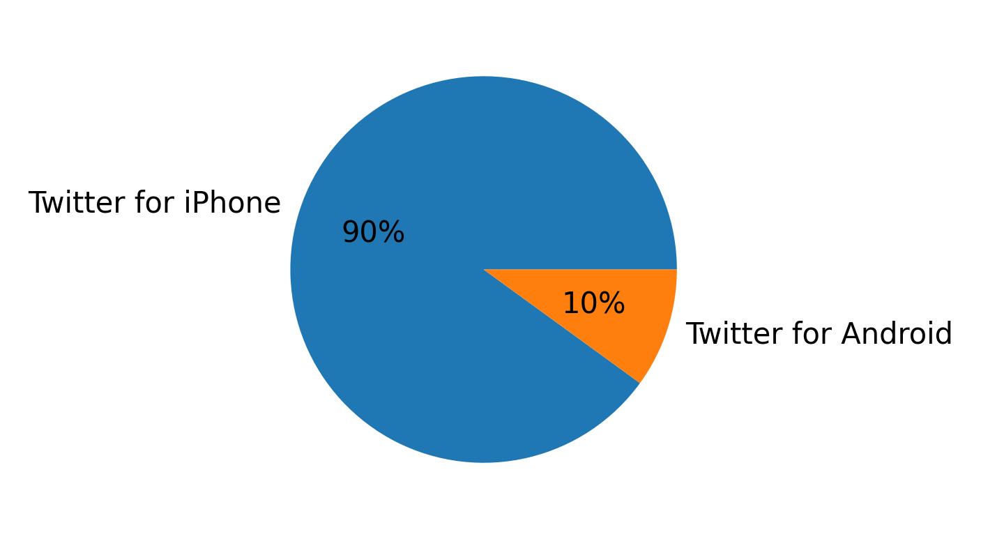 Verwendete Geräte zum Tweeten
