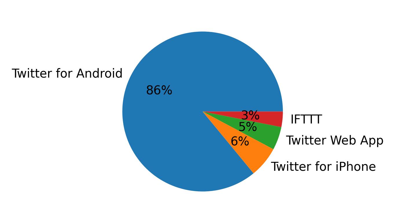 Devices used to tweet