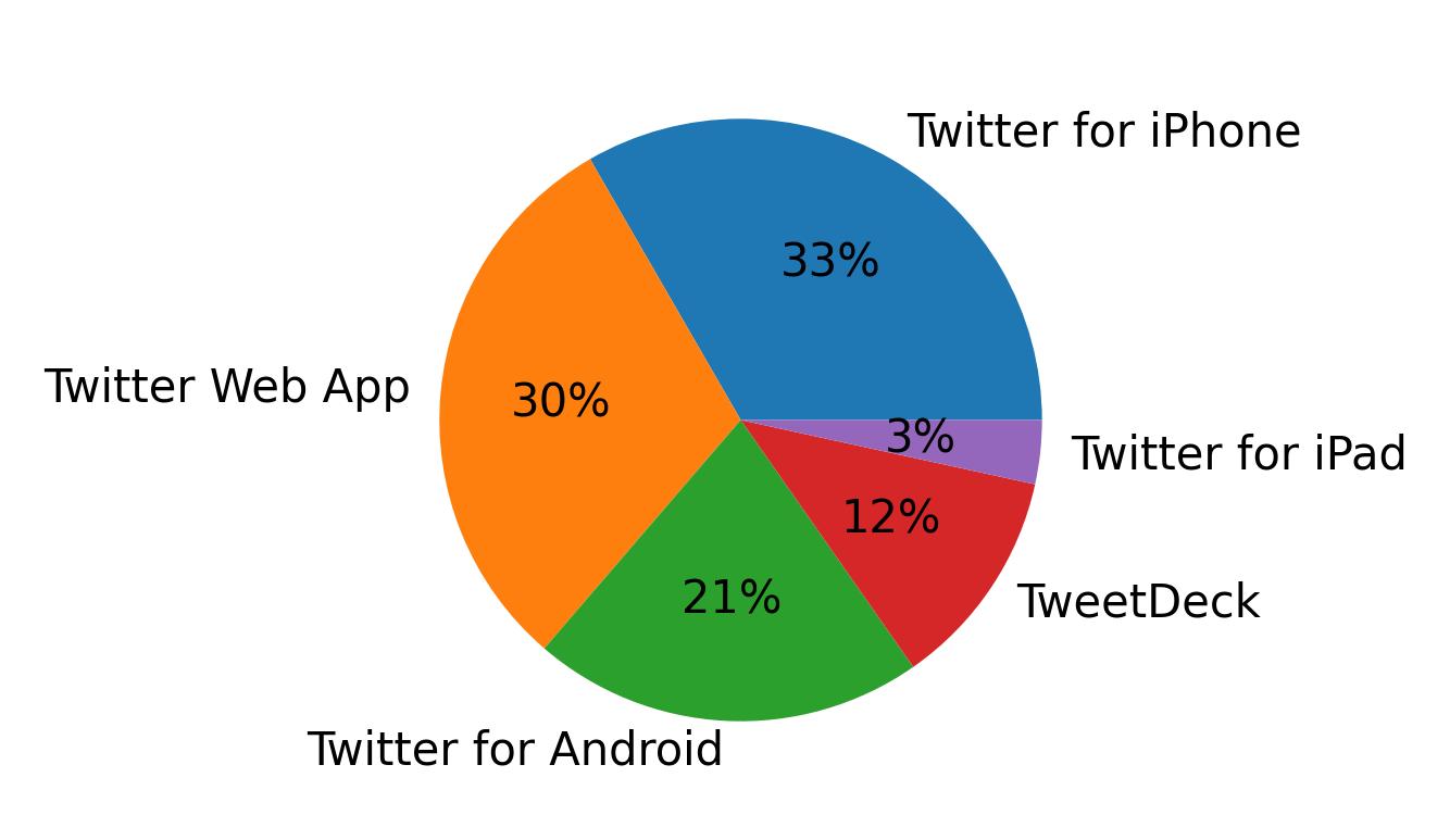 Tweet icin kullanilan cihazlar