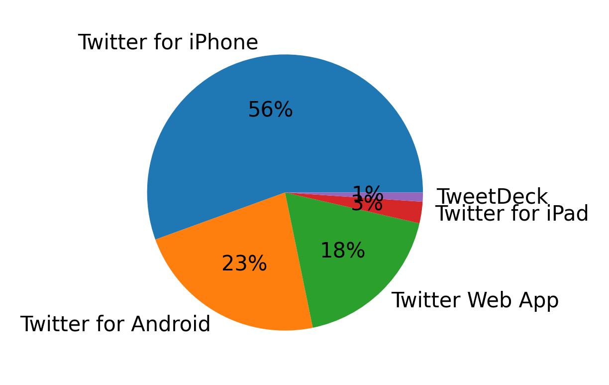 Devices used to tweet