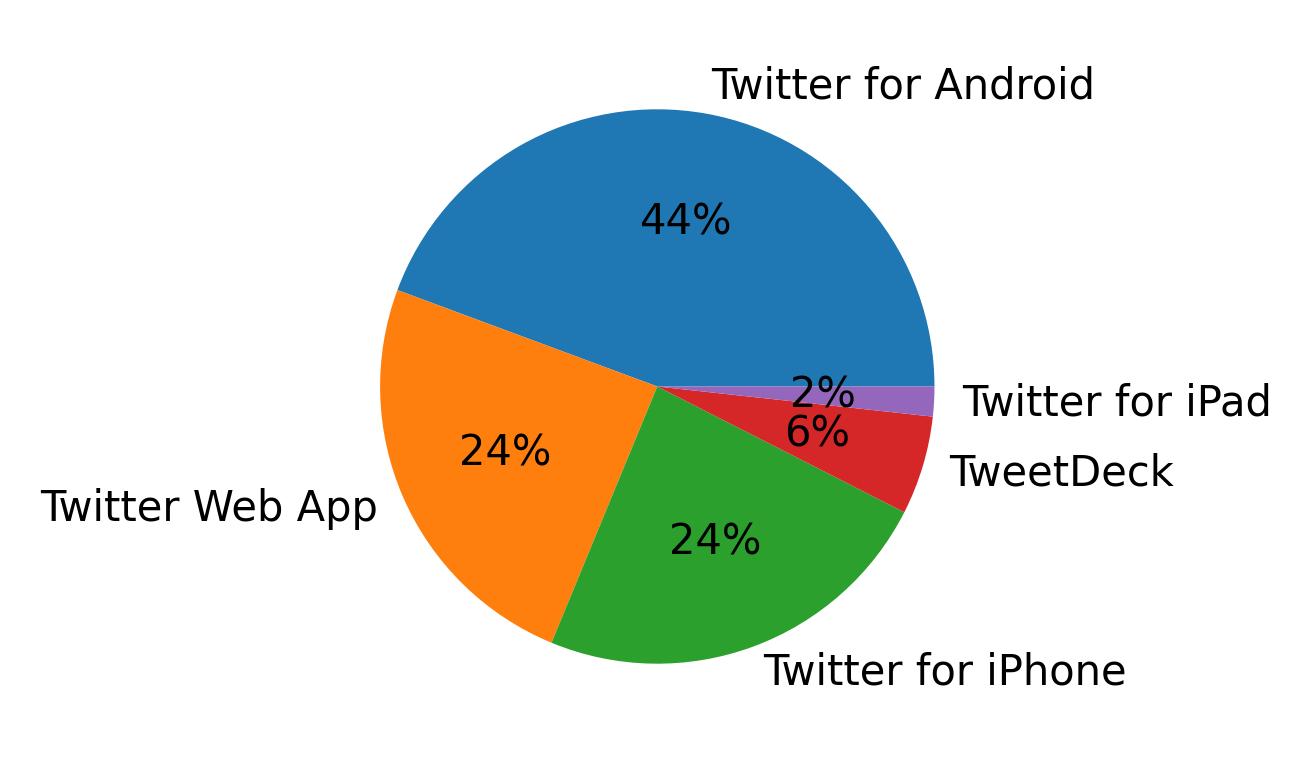 Tweet icin kullanilan cihazlar