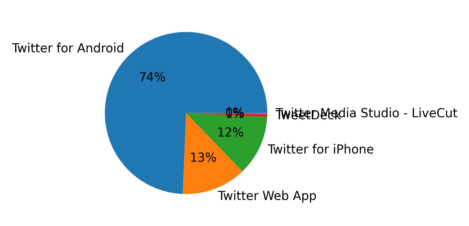 Tweet icin kullanilan cihazlar