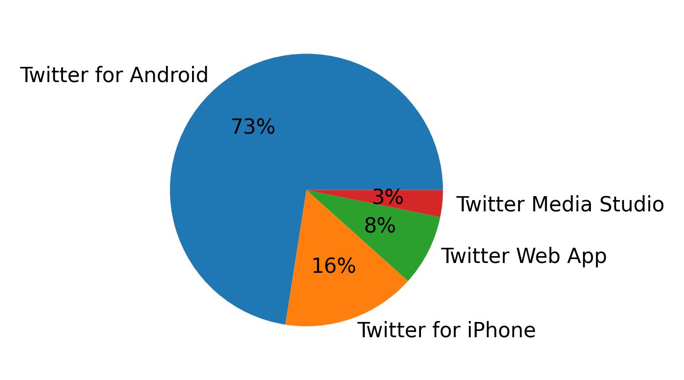 Dispositivos utilizados para tweetar