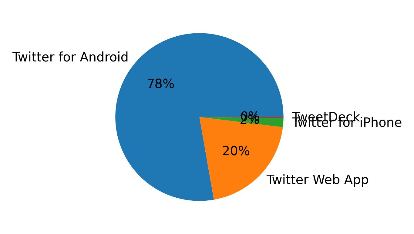 الأجهزة المستخدمة للتغريد