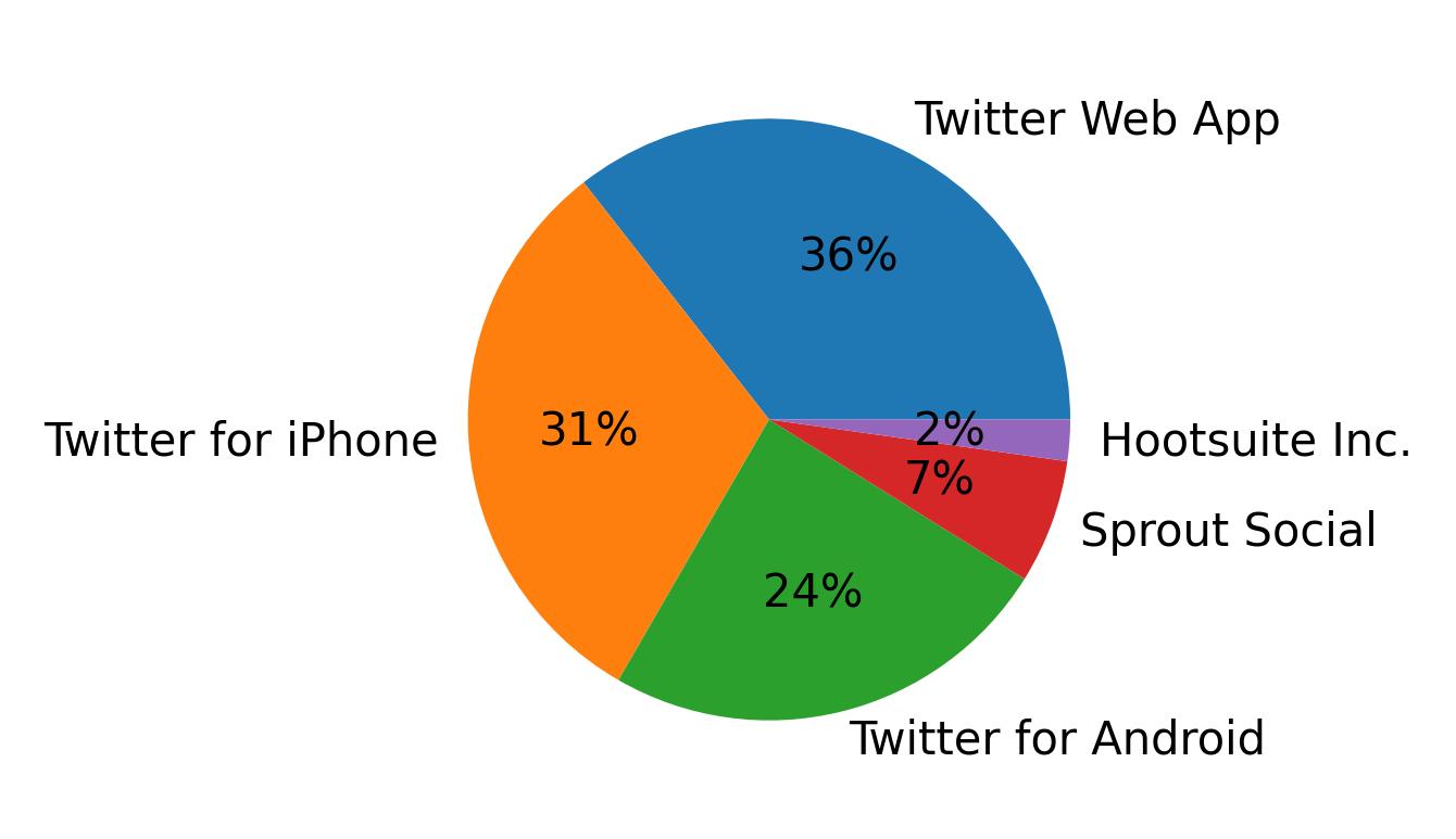 الأجهزة المستخدمة للتغريد