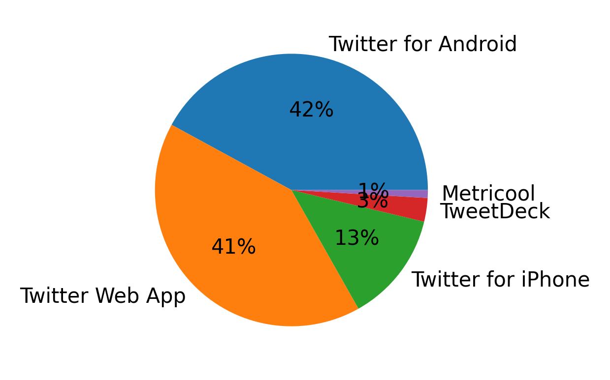 Devices used to tweet