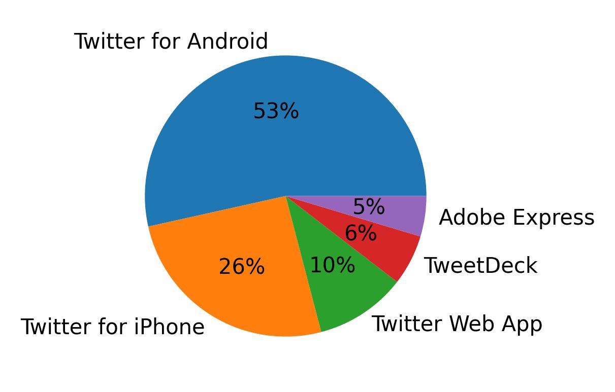 Dispositivos utilizados para tweetar