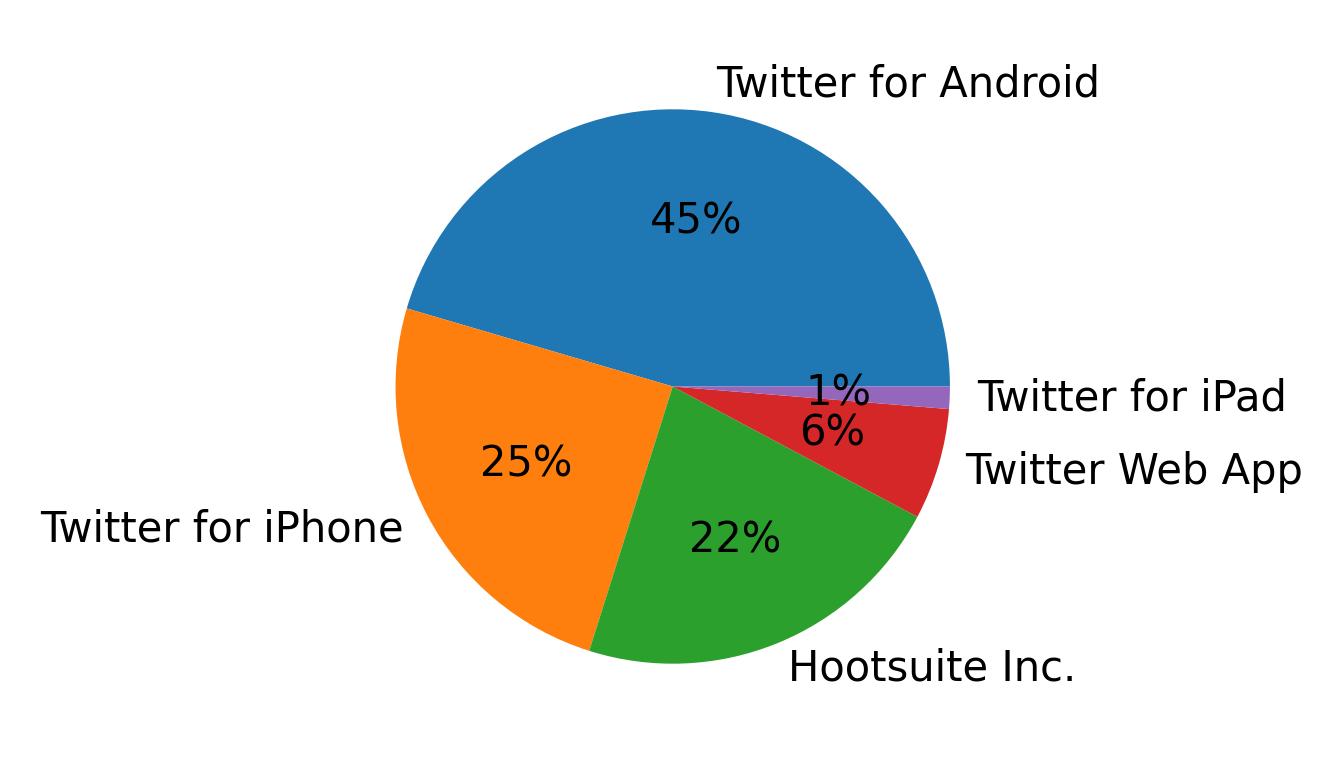 Tweet icin kullanilan cihazlar