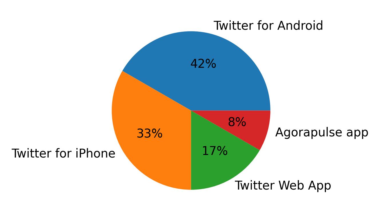 Dispositivos utilizados para tweetar