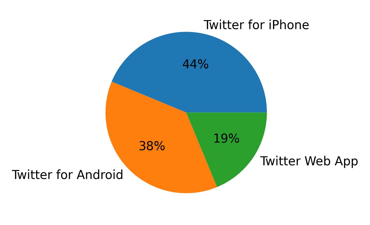 Devices used to tweet