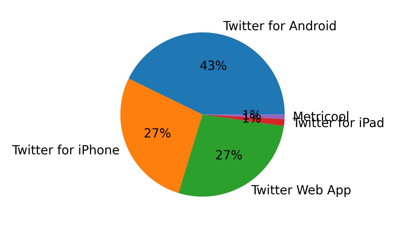 Tweet icin kullanilan cihazlar