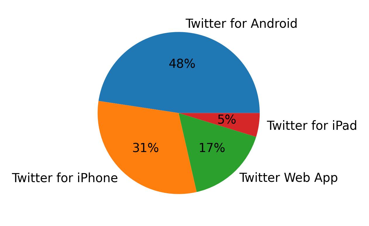 Devices used to tweet