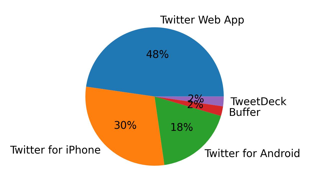Dispositivos utilizados para tweetar
