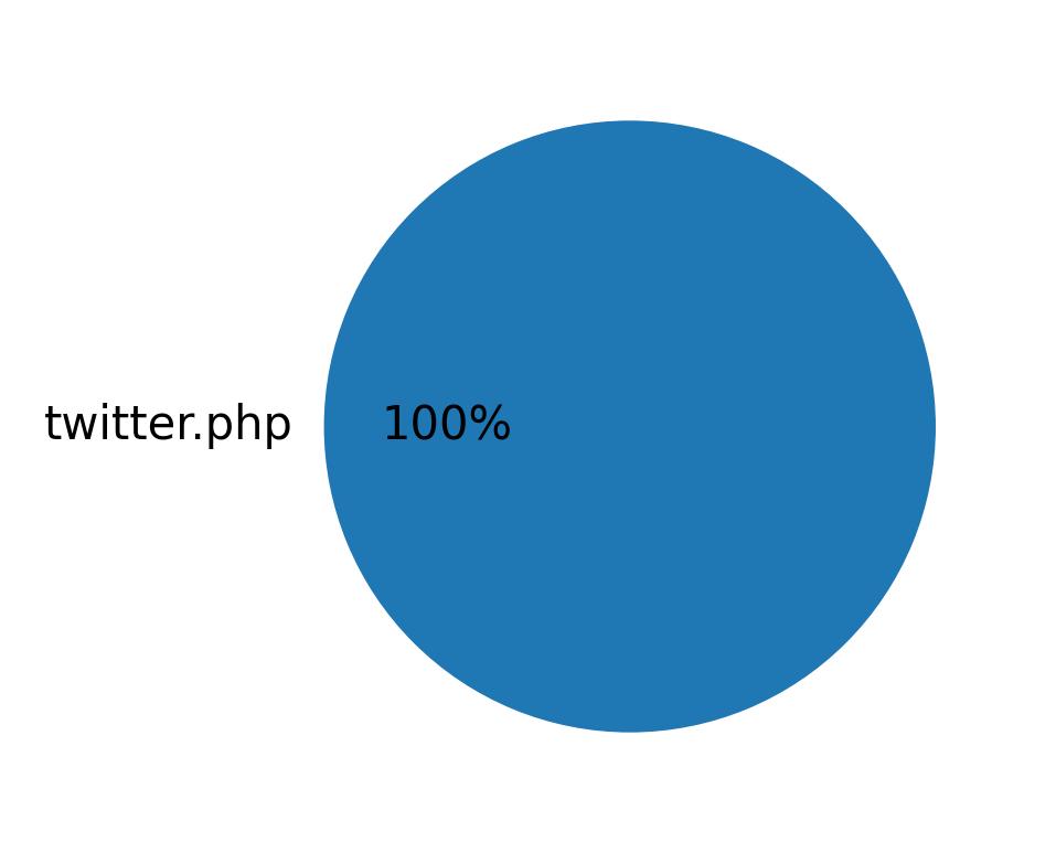 Tweet icin kullanilan cihazlar