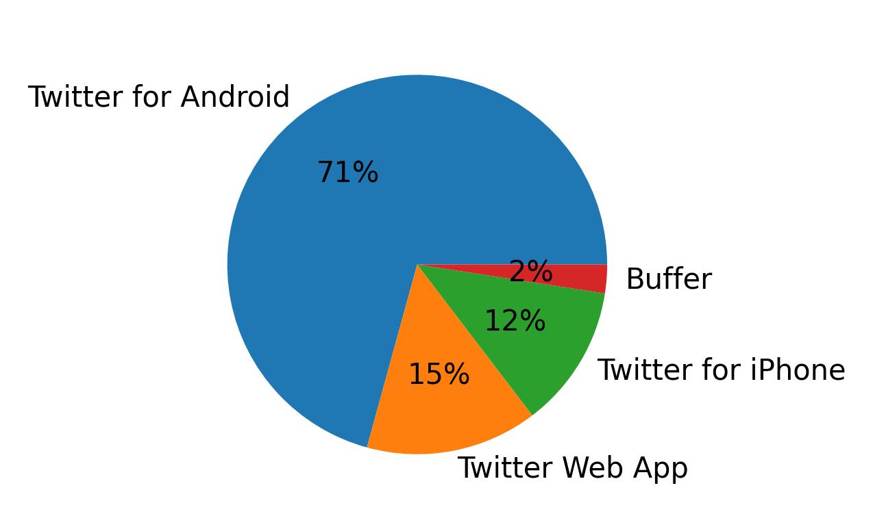 Devices used to tweet