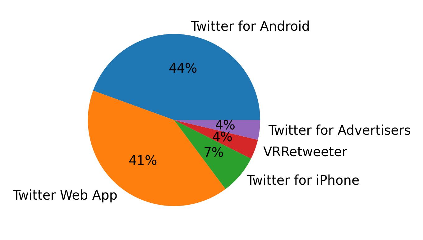 Dispositivos utilizados para tweetar
