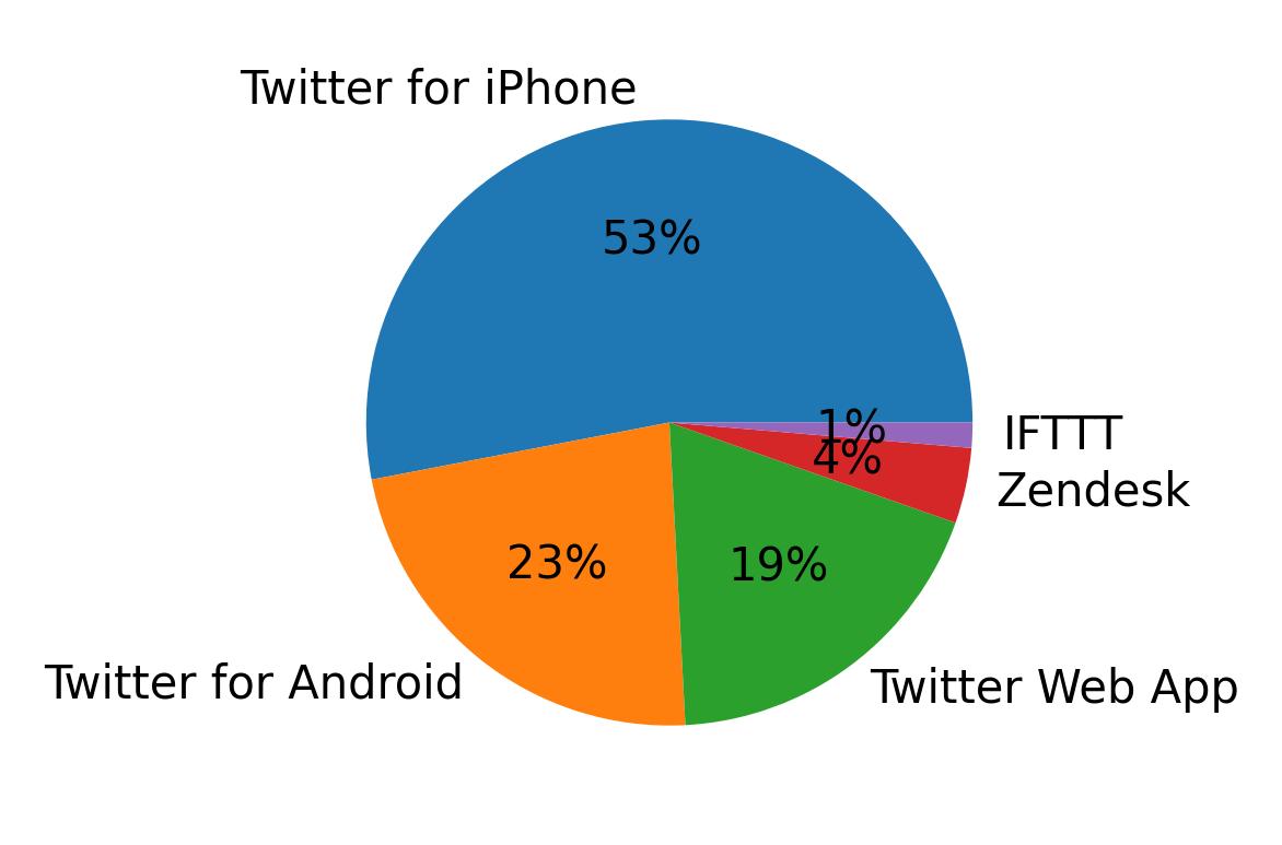ツイートに使用されたデバイス