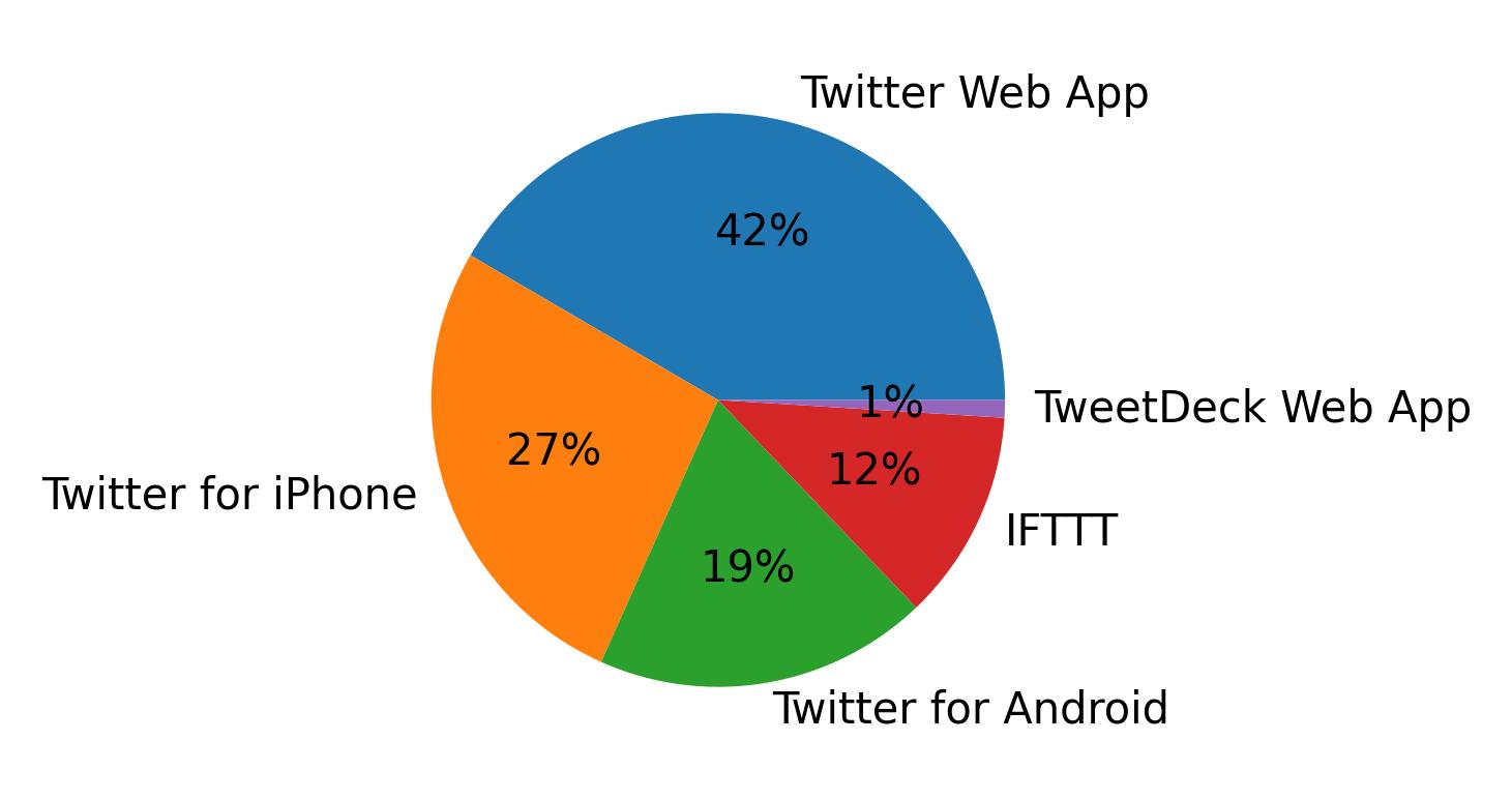 Dispositivos utilizados para tweetar