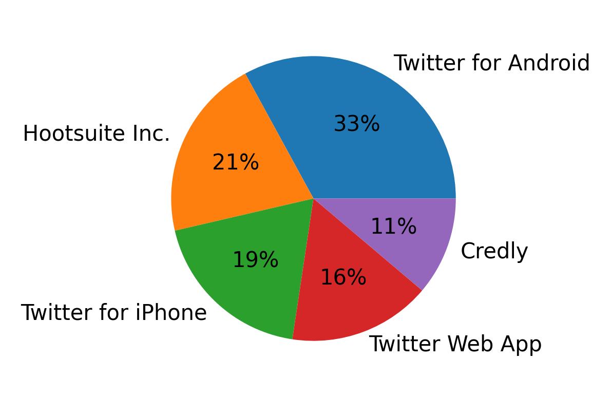 Dispositivos utilizados para tweetar