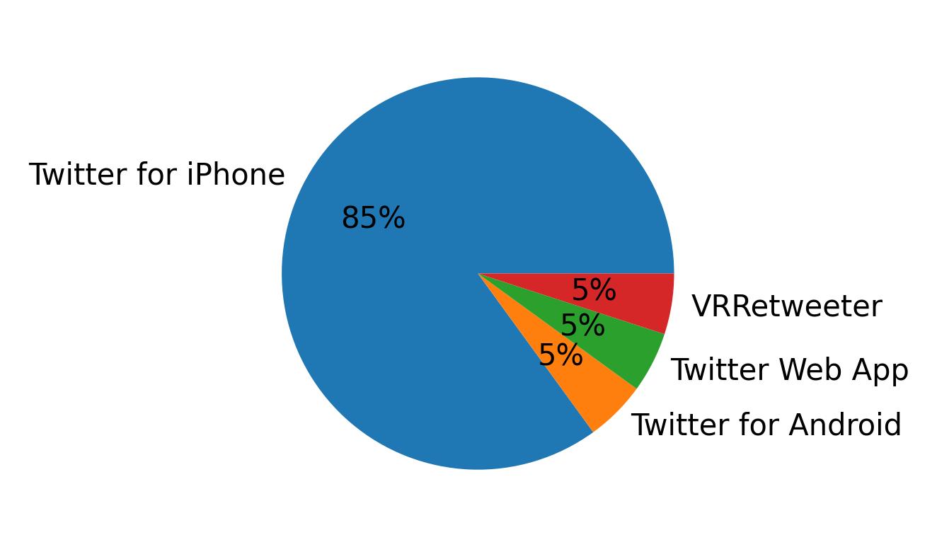 Dispositivos utilizados para tweetar