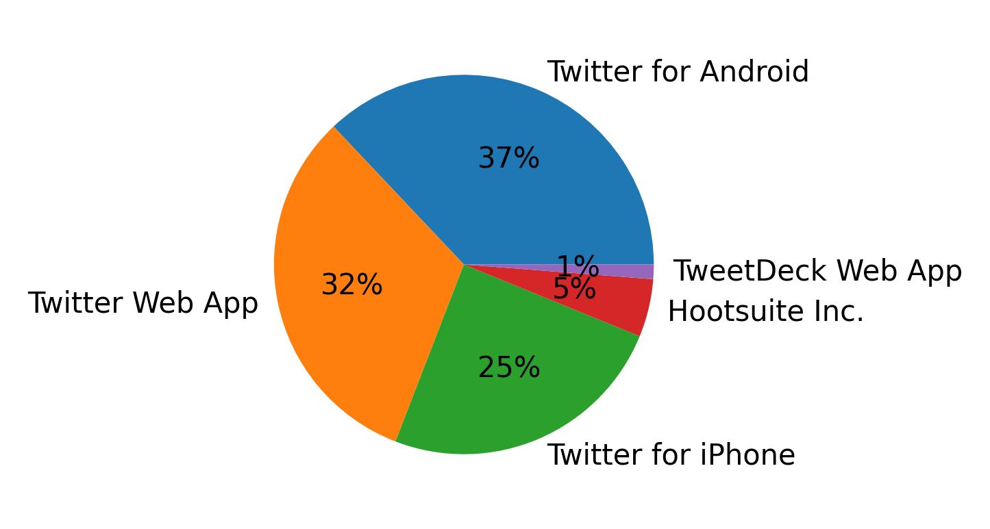 Perangkat yang digunakan untuk tweet