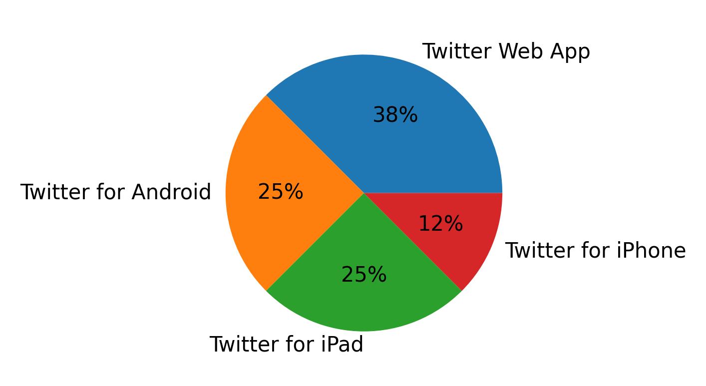 Tweet icin kullanilan cihazlar